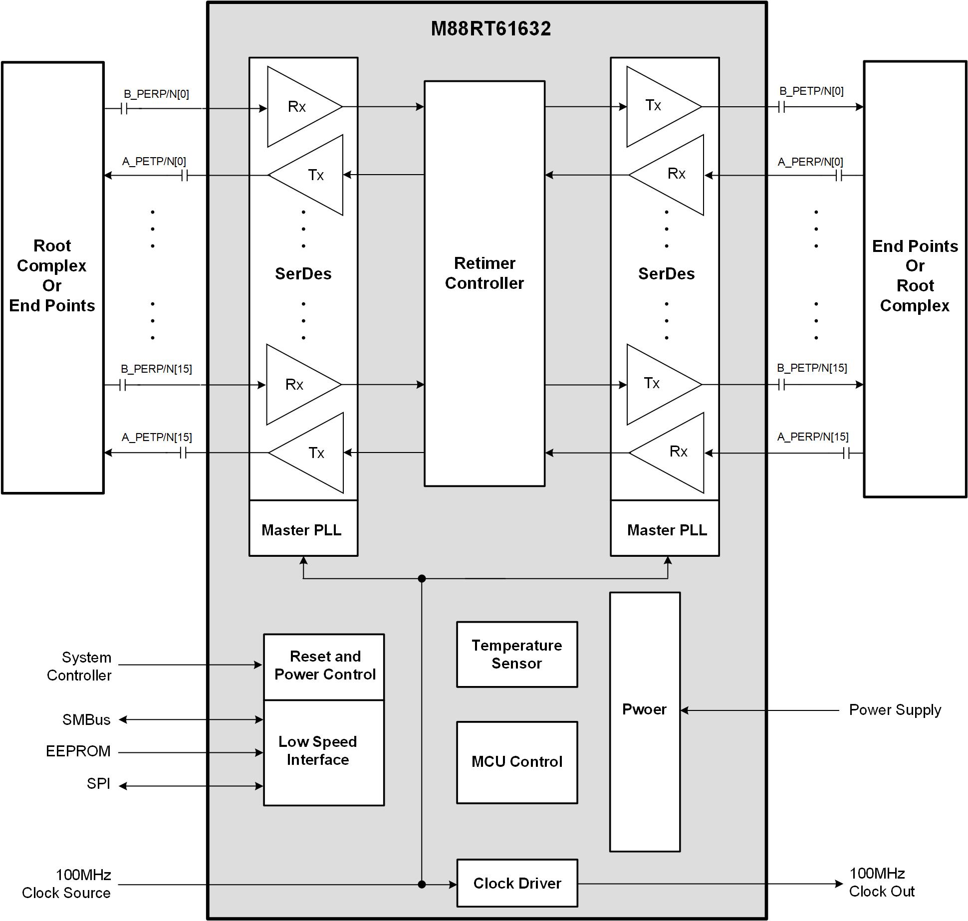 M88RT61632 (16-Lane PCIe® 6.x/CXL® 3.x Retimer)